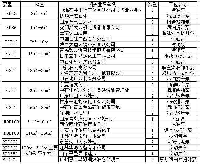 羅德公司凸輪轉子泵部分應用業績 羅德公司凸輪轉子泵部分應用業績
